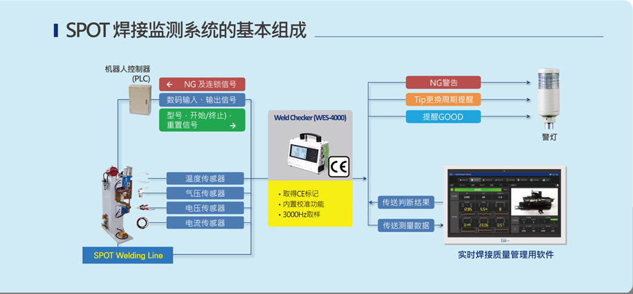 WET-3000A色多多免费视频質量檢測管理係統的基本組成